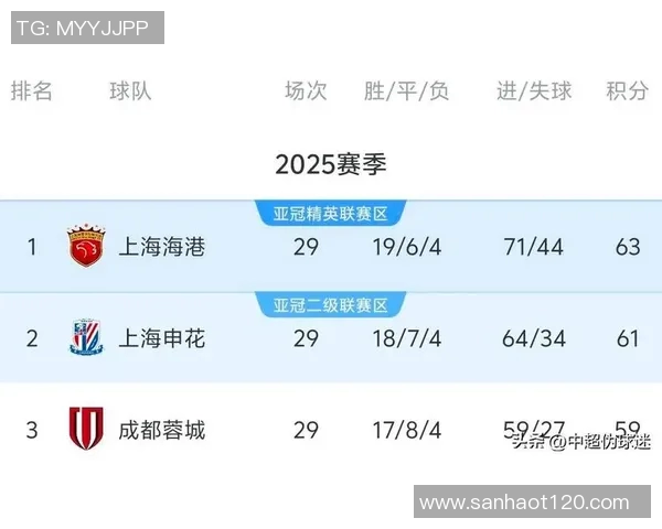 恒大主场告负，上海上港继续领跑，中超积分榜发生变化